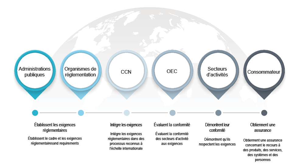 Value Chain of Standardization