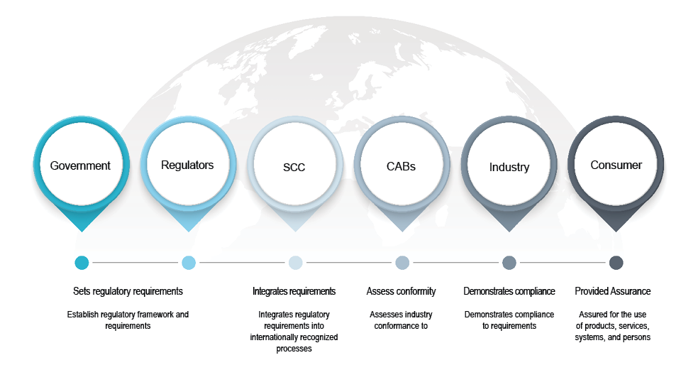 Value Chain of Standardization